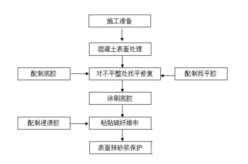 明光碳纤维加固的优势以及使用方法